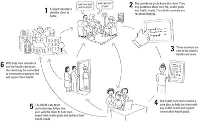 A Volunteer Program to Connect Primary Care and the Home to Support the Health of Older Adults: A Community Case Study